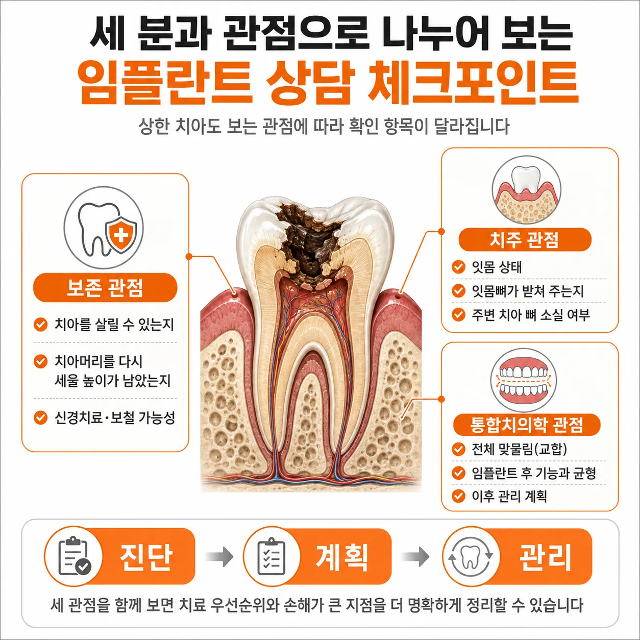 치주 보존 통합치의학 세 관점의 확인 항목을 정리한 도표
