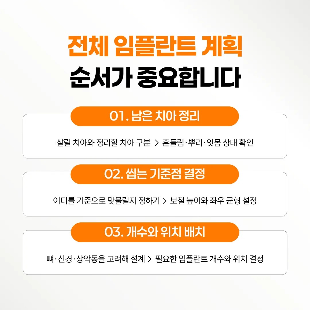 전체 임플란트 계획 세 단계 순서도