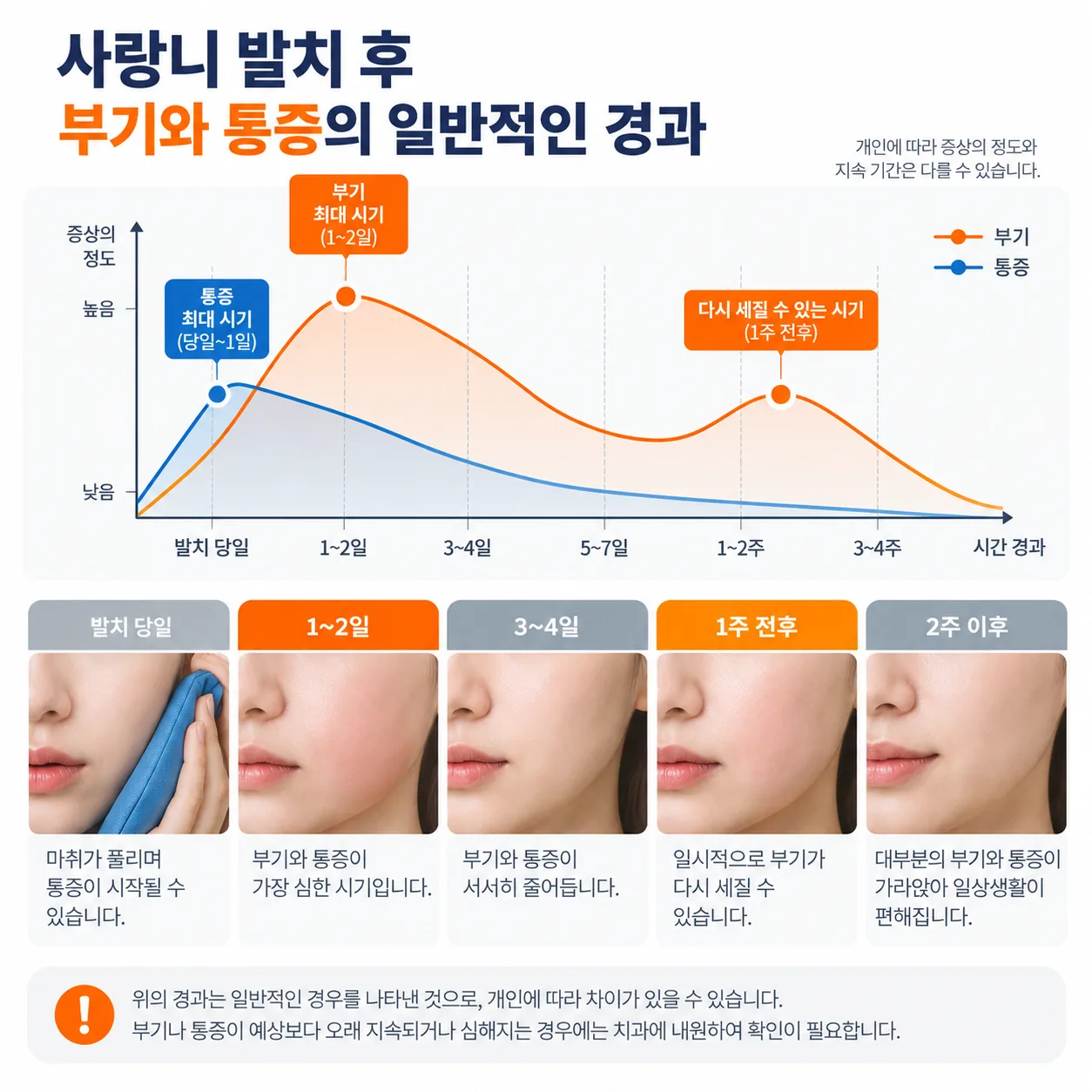 사랑니 발치 후 부기와 통증 경과 흐름