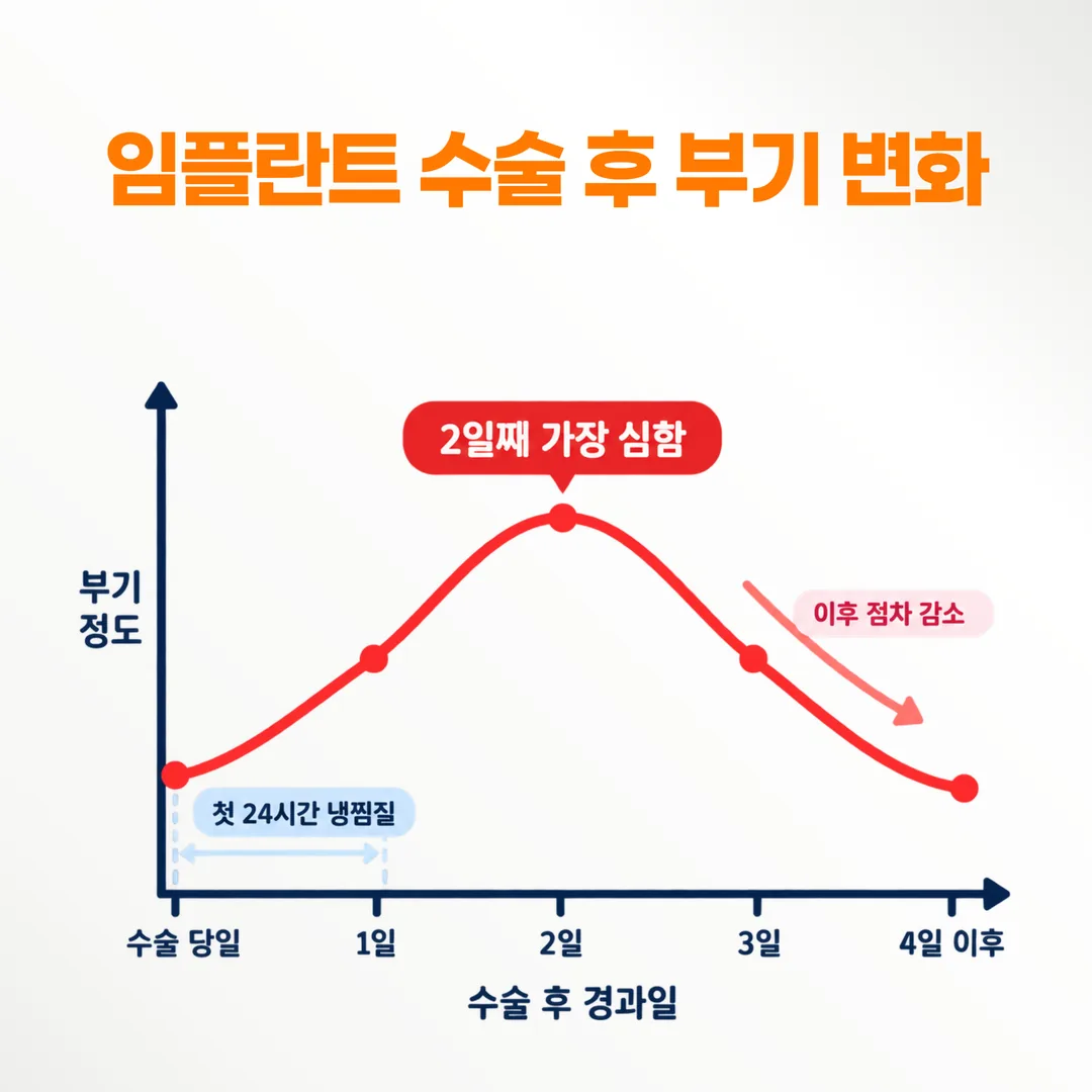 임플란트 수술 후 부기가 이틀째 가장 심하고 이후 줄어드는 경과를 나타낸 그래프