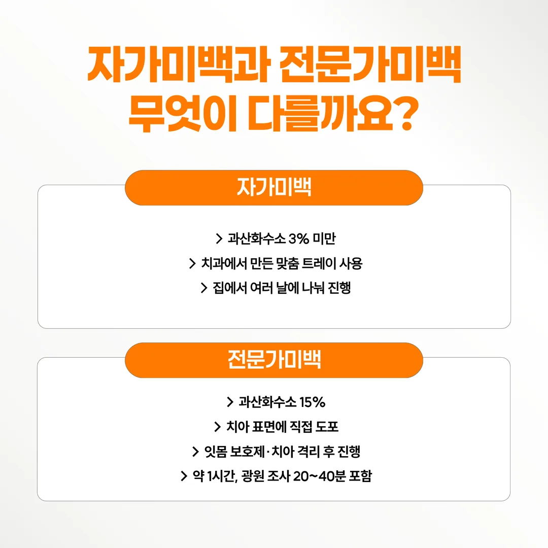 자가미백과 치과 내 미백의 절차를 네 축으로 비교한 도식