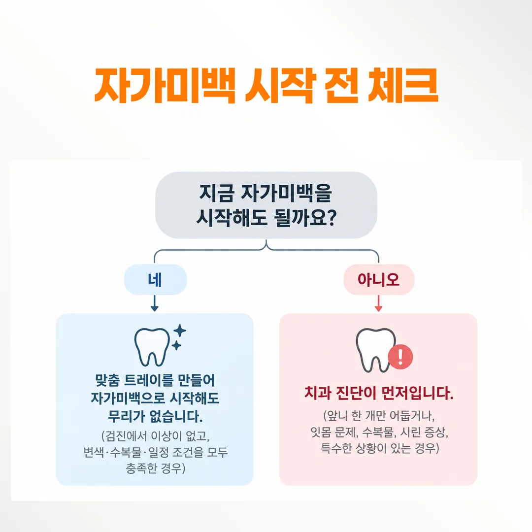 미백 시작 여부를 가르는 세 갈래 판단 흐름도