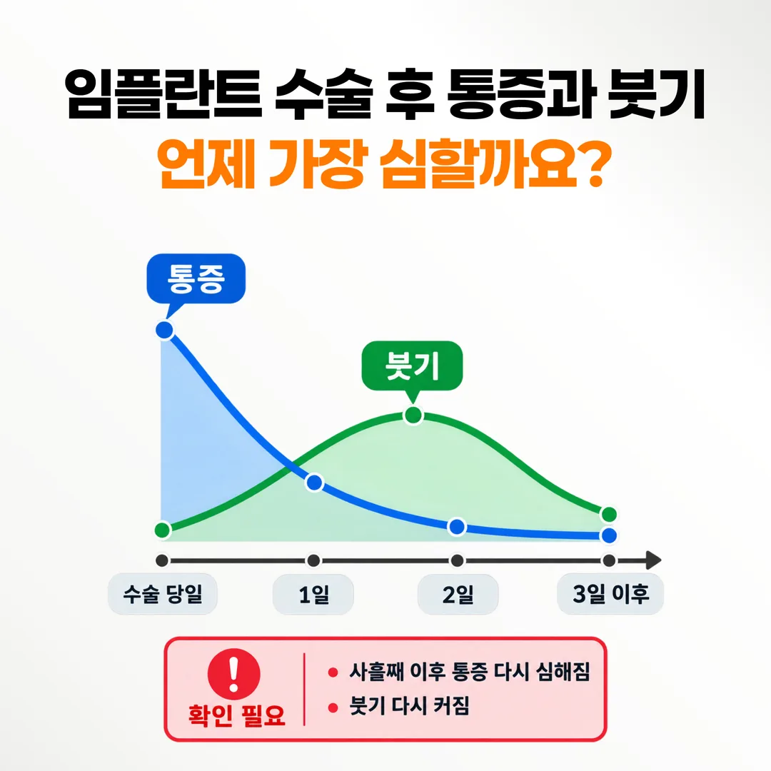 임플란트 수술 후 통증과 붓기의 정점이 서로 다른 날짜에 오는 회복 곡선 개념도