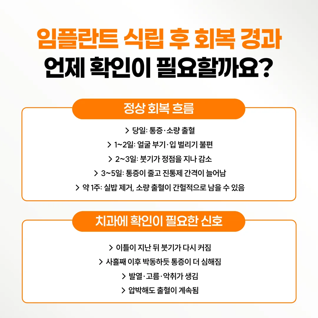 임플란트 수술 후 정상 회복 경과와 확인이 필요한 경과가 갈라지는 지점을 비교한 도식