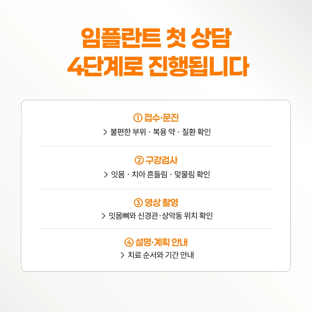 임플란트 첫 상담 당일 네 단계 진행 흐름도