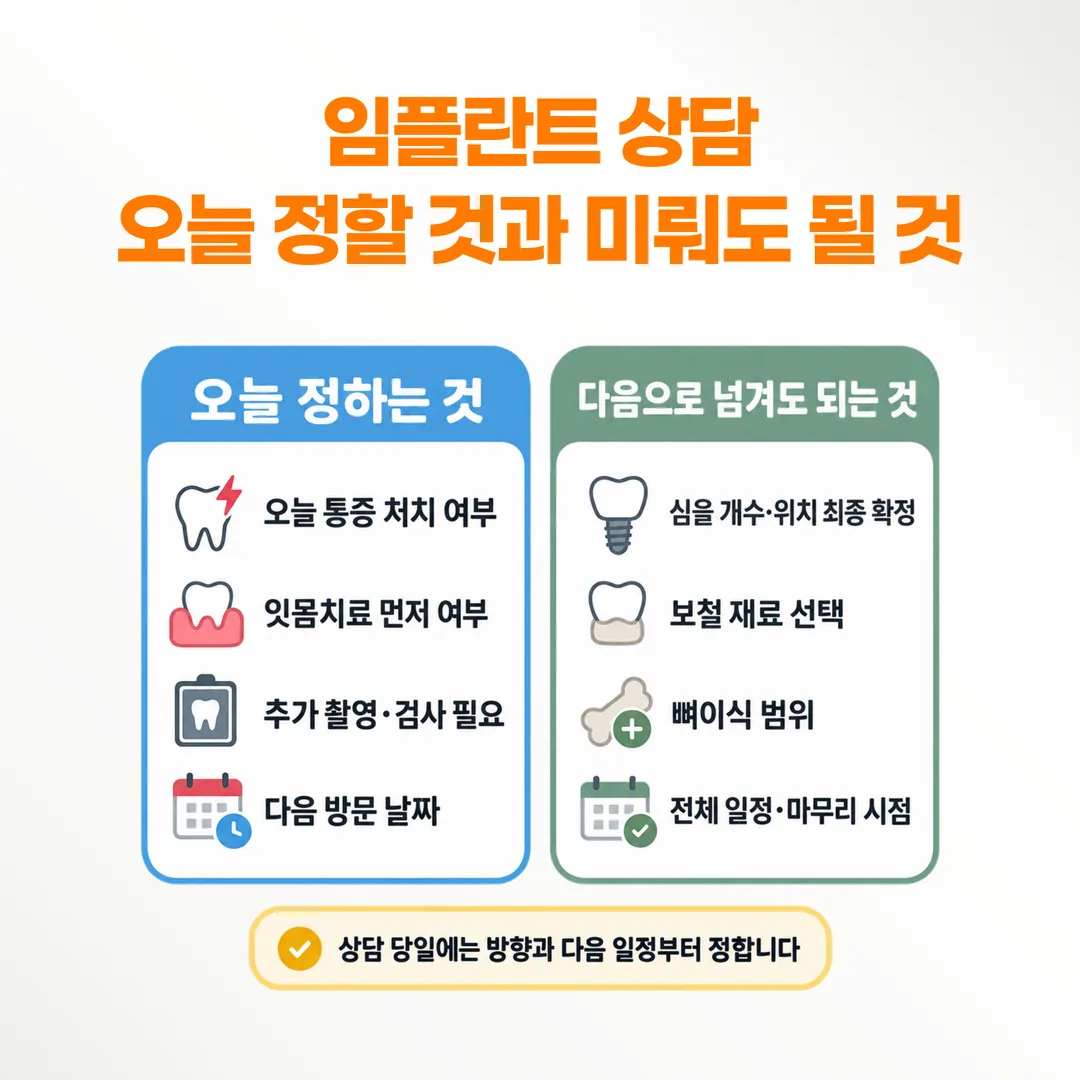 임플란트 상담 당일 결정 항목과 이후로 미뤄도 되는 항목 비교 도식