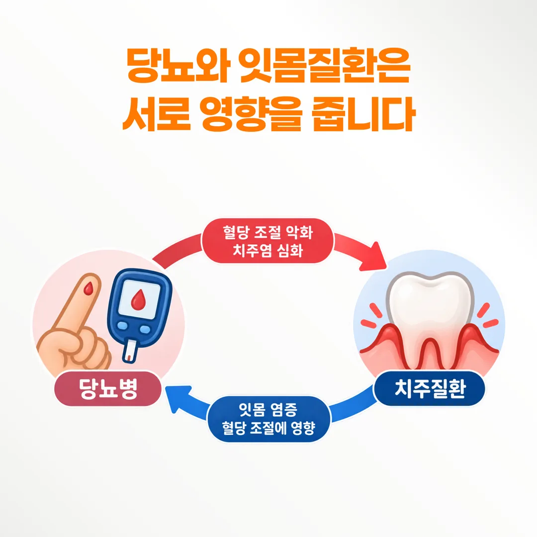 혈당 조절 악화와 치주 염증이 서로를 악화시키는 양방향 관계를 나타낸 도식