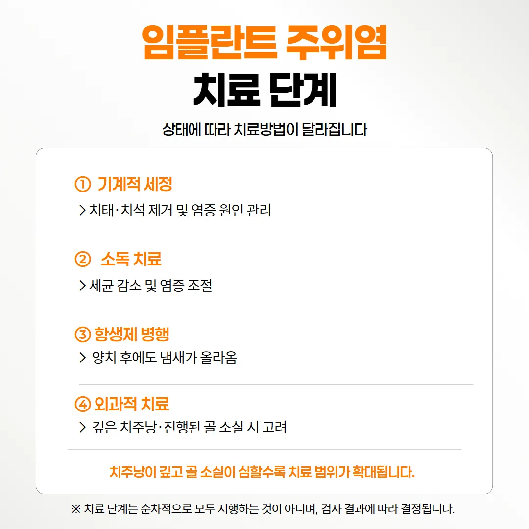 치주낭 깊이와 골 소실량에 따라 임플란트 주위염 처치가 단계적으로 더해지는 흐름도