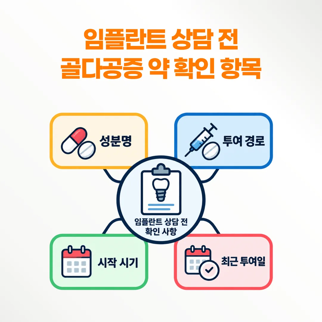 임플란트 상담 전 확인하는 골다공증 약 복용 정보 네 가지 도식