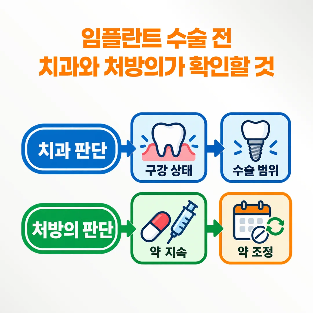 치과와 처방의가 나누어 정하는 판단 범위를 정리한 도식