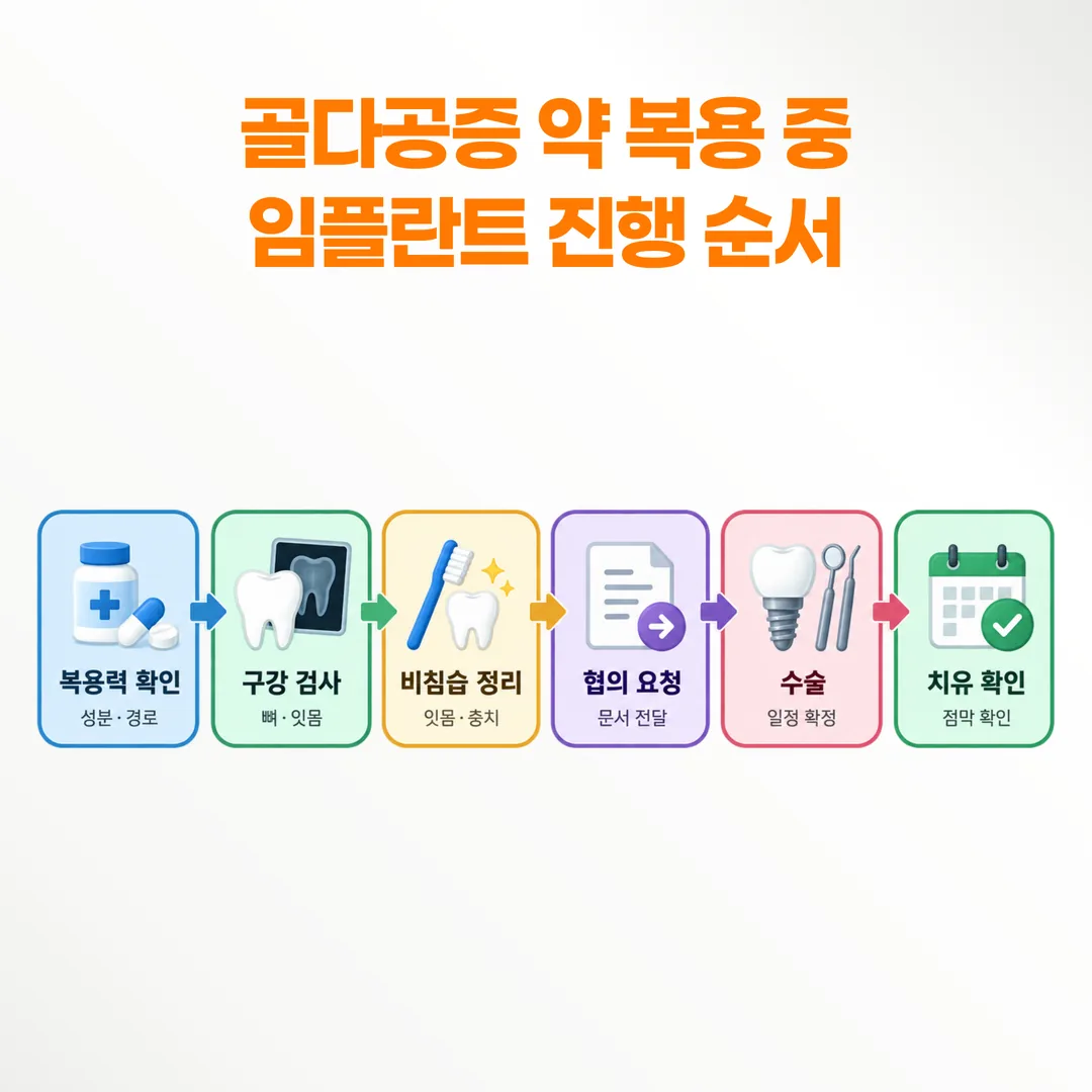 골다공증 약 복용 중 임플란트 진행 순서를 나타낸 여섯 단계 흐름도