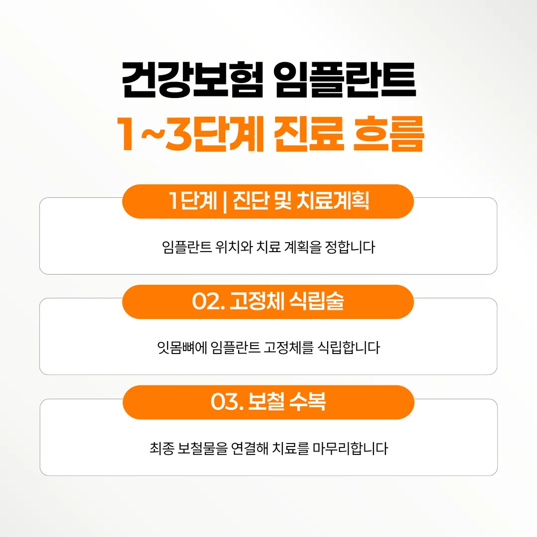 건강보험 임플란트 1~3단계 진료 흐름 도표
