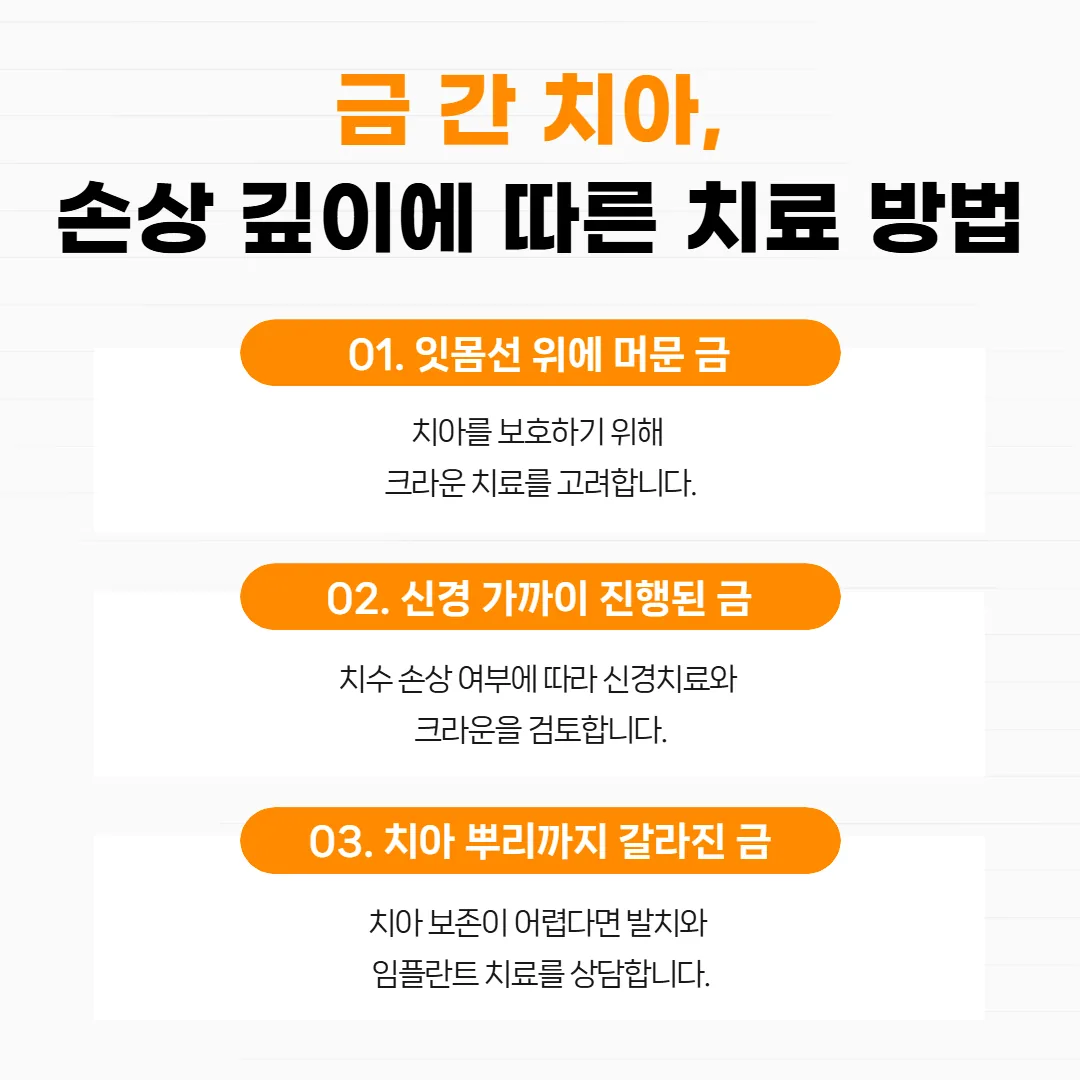 금의 깊이에 따라 크라운, 신경치료와 크라운, 발치와 임플란트 상담으로 이어지는 진료 흐름도