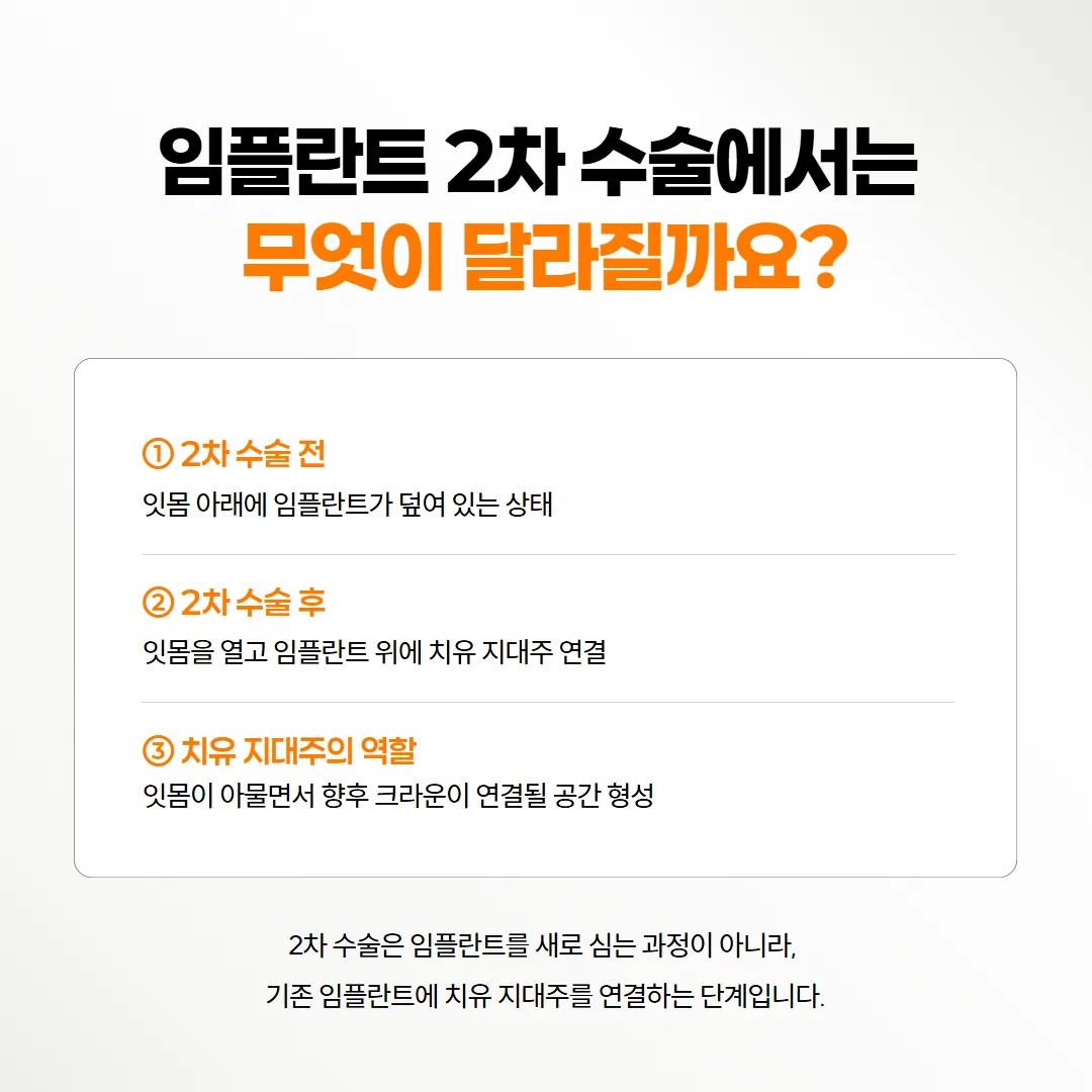 잇몸 아래 덮인 임플란트와 2차 수술 뒤 짧은 기둥이 연결된 모습을 비교한 단면 개념도
