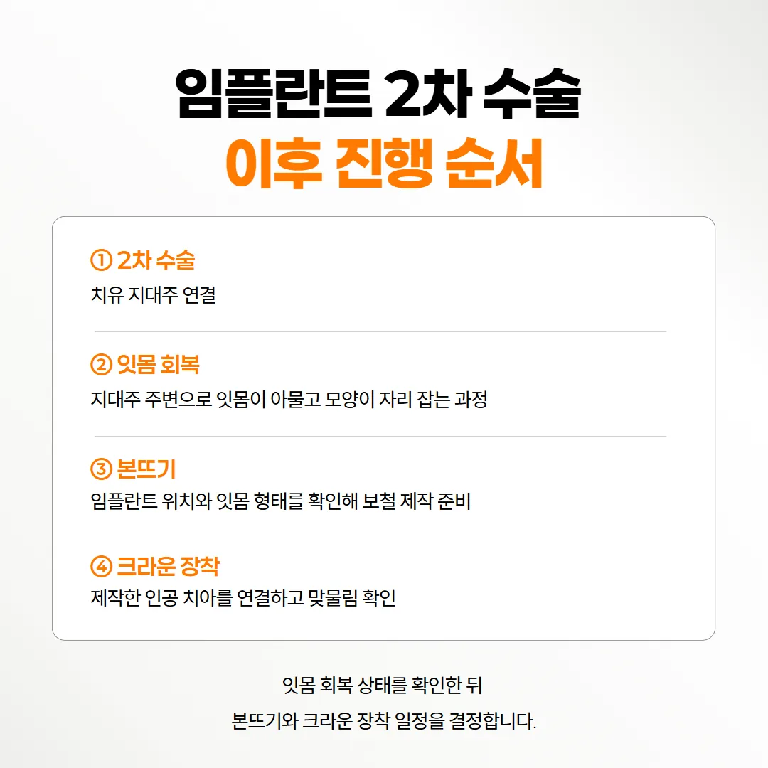 임플란트 2차 수술 뒤 잇몸이 아물고 본뜨기와 크라운으로 이어지는 단계 흐름 도식